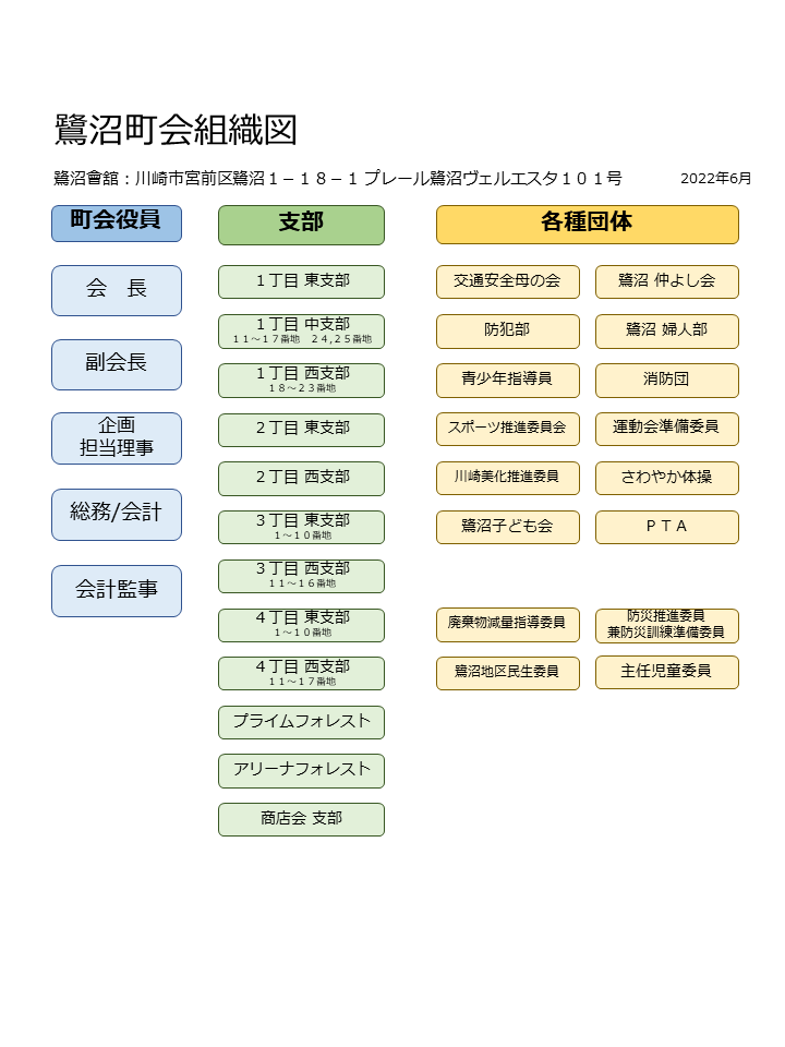 鷺沼町会組織図